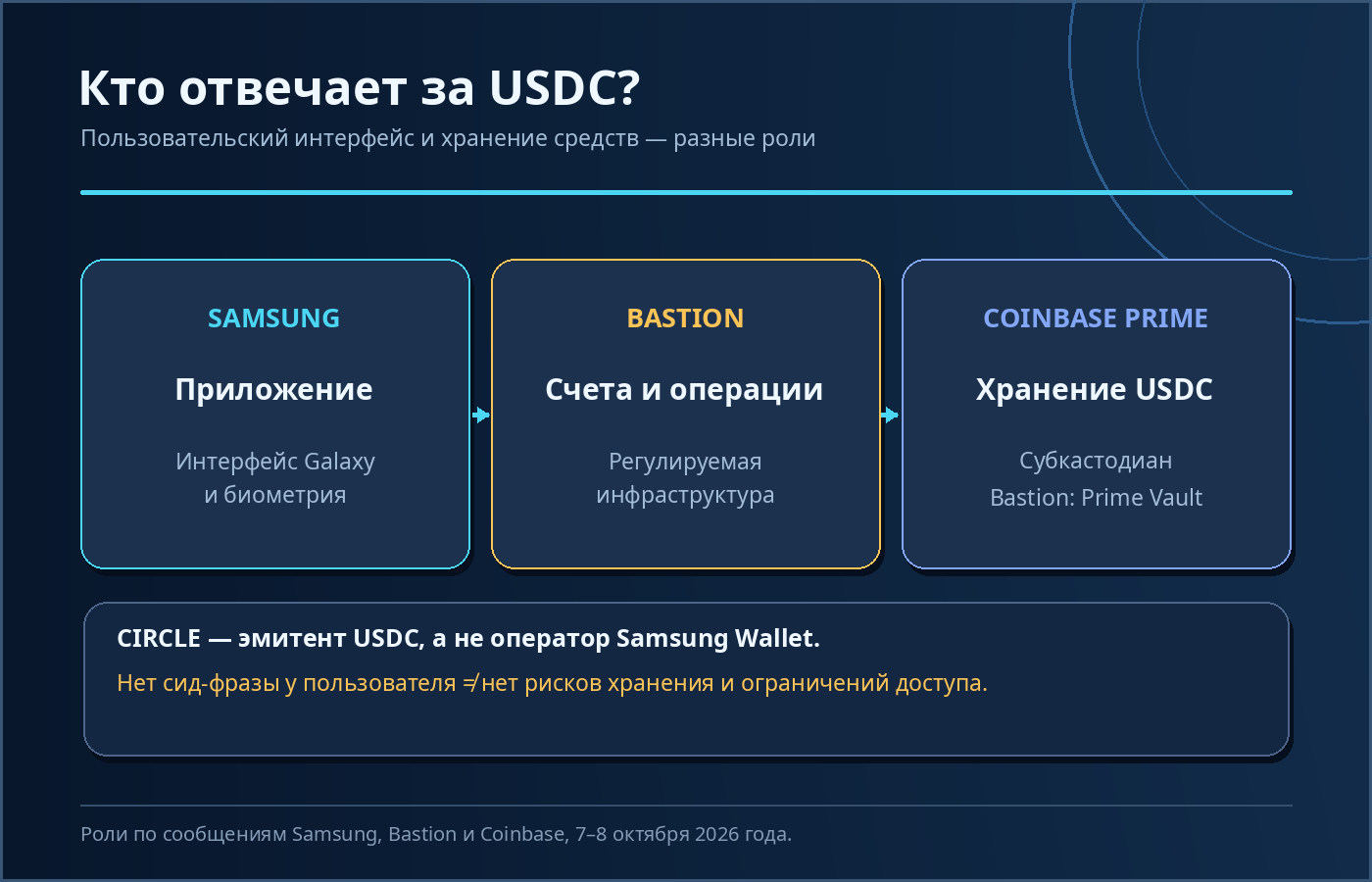 Схема распределения обязанностей: Samsung обеспечивает интерфейс, Bastion счета и переводы, Coinbase Prime Vault хранит USDC, Circle выпускает токен