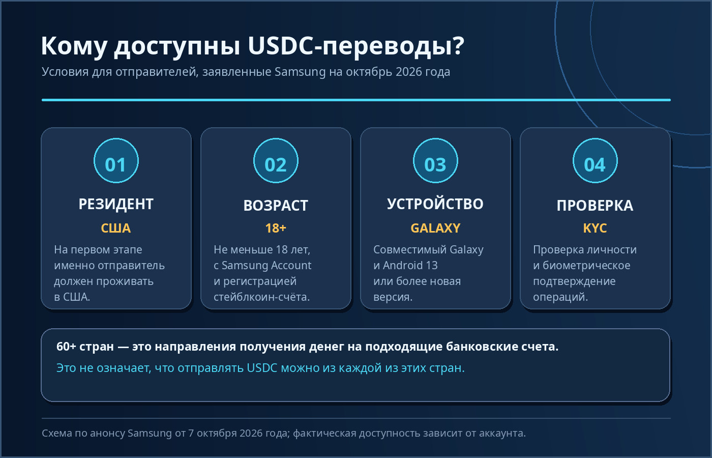 Условия запуска USDC в Samsung Wallet: отправитель - житель США от 18 лет с совместимым Galaxy на Android 13 и проверенной личностью