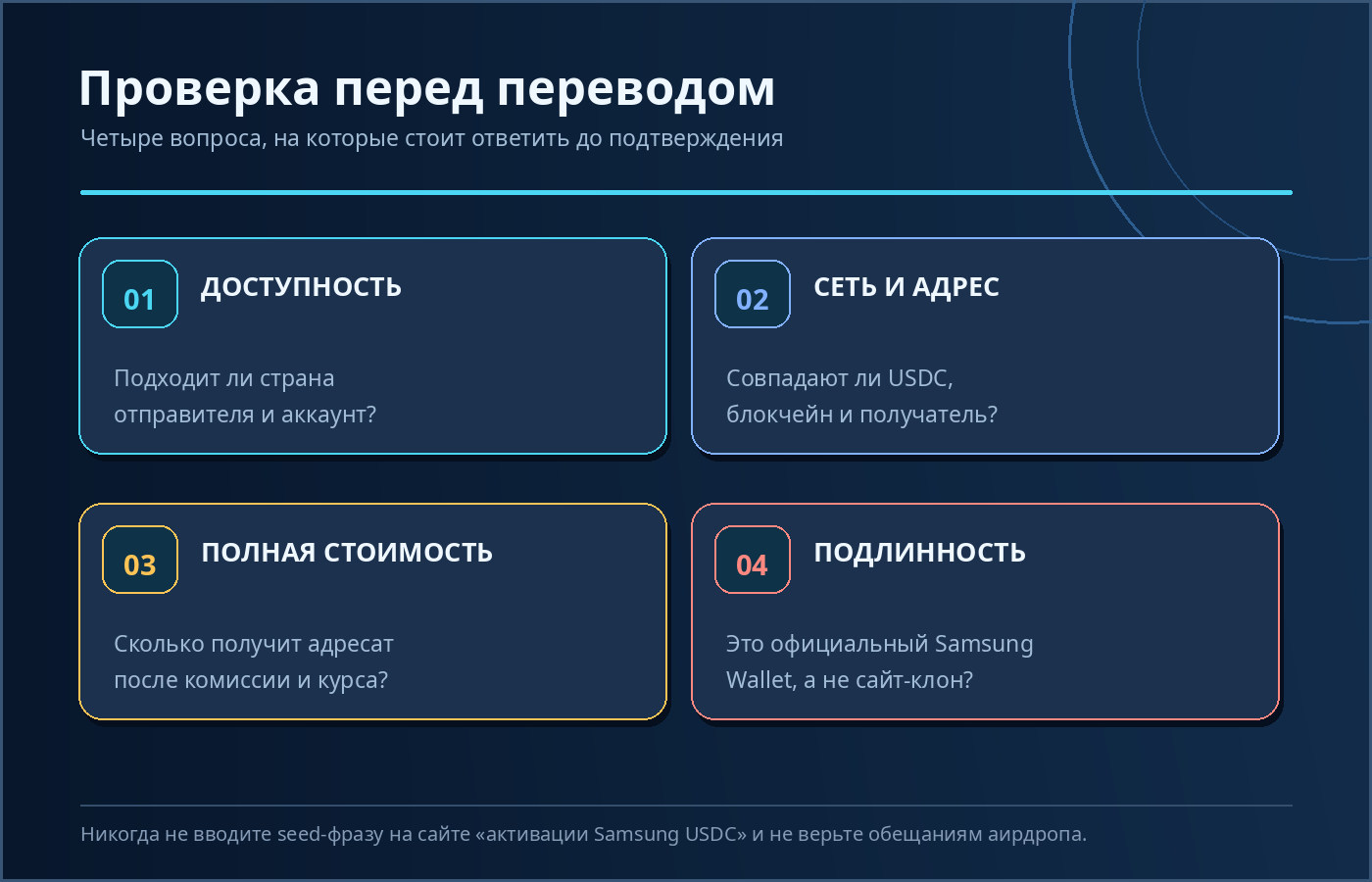 Чек-лист безопасности USDC в Samsung Wallet: проверить географию, адрес и сеть, общие комиссии, подлинность приложения