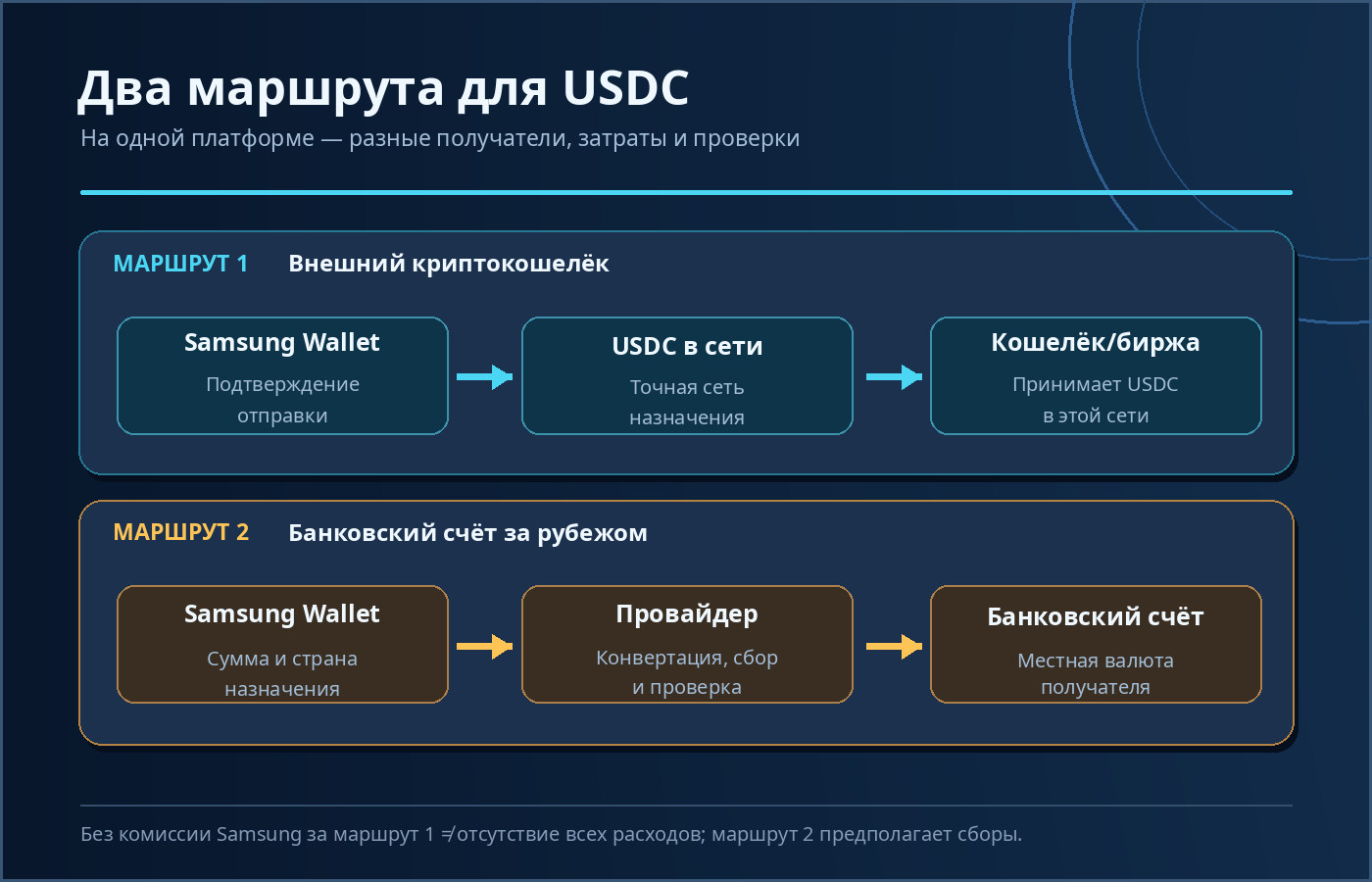 Схема двух путей Samsung Wallet: перевод USDC во внешний совместимый кошелёк и перевод на зарубежный банковский счёт с конвертацией