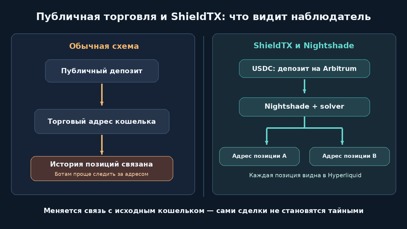 Схема работы ShieldTX: обычный публичный адрес легче связать с торговыми позициями; при использовании Nightshade и solver для каждой позиции создаётся отдельный адрес Hyperliquid, но сами сделки остаются публичными