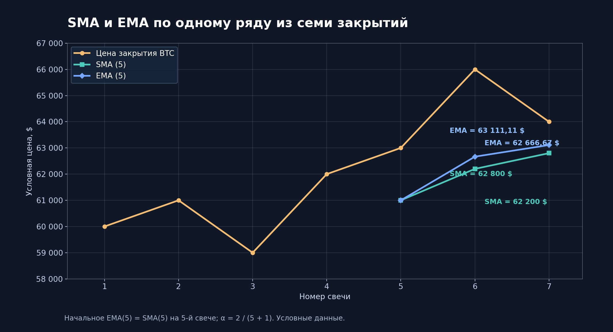 SMA 5 и EMA 5 на семи условных ценах Bitcoin: расчёт до 62 800 и 63 111,11 доллара