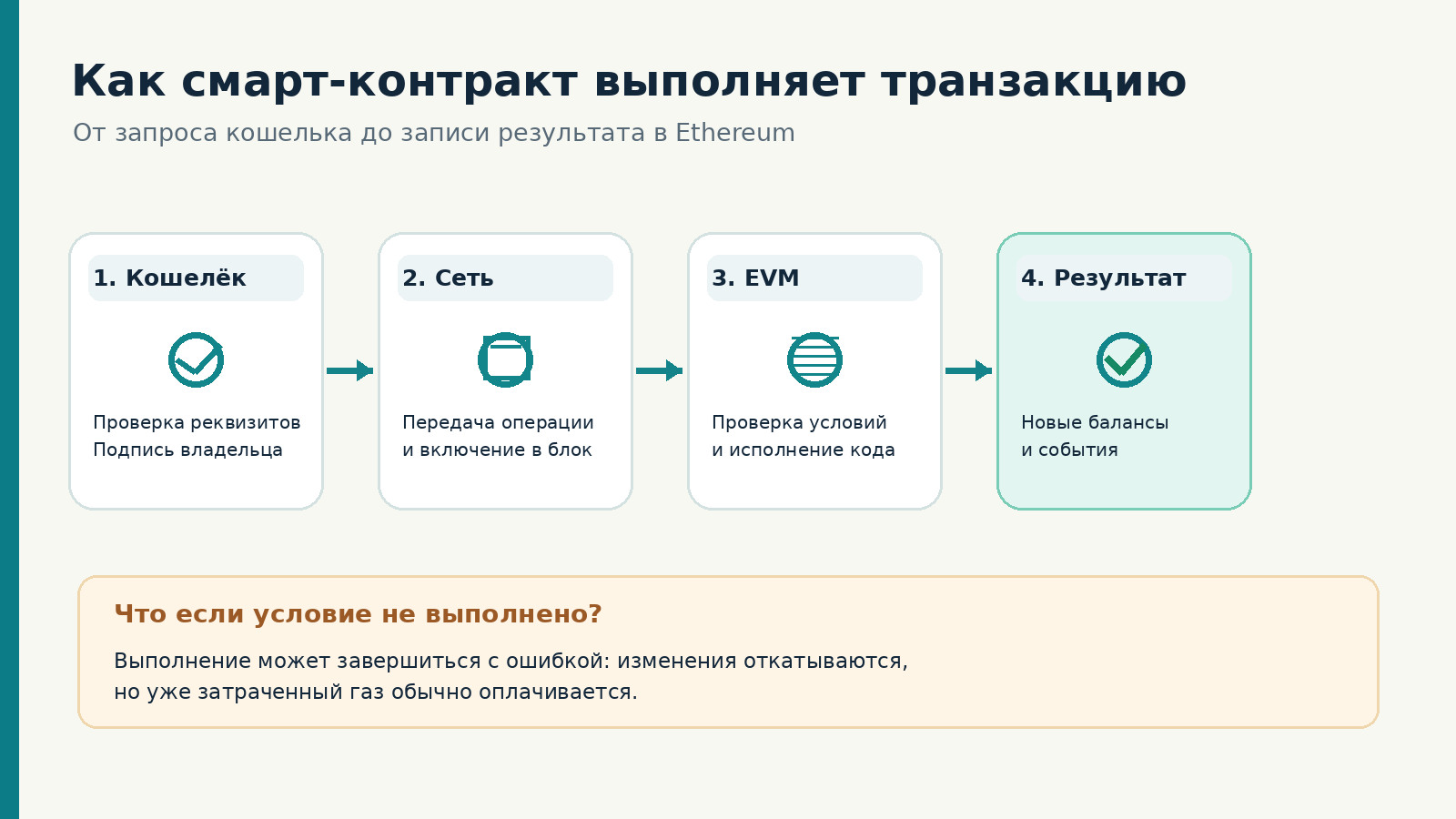 Как работает смарт-контракт в Ethereum: кошелёк, отправка транзакции, исполнение EVM и запись результата