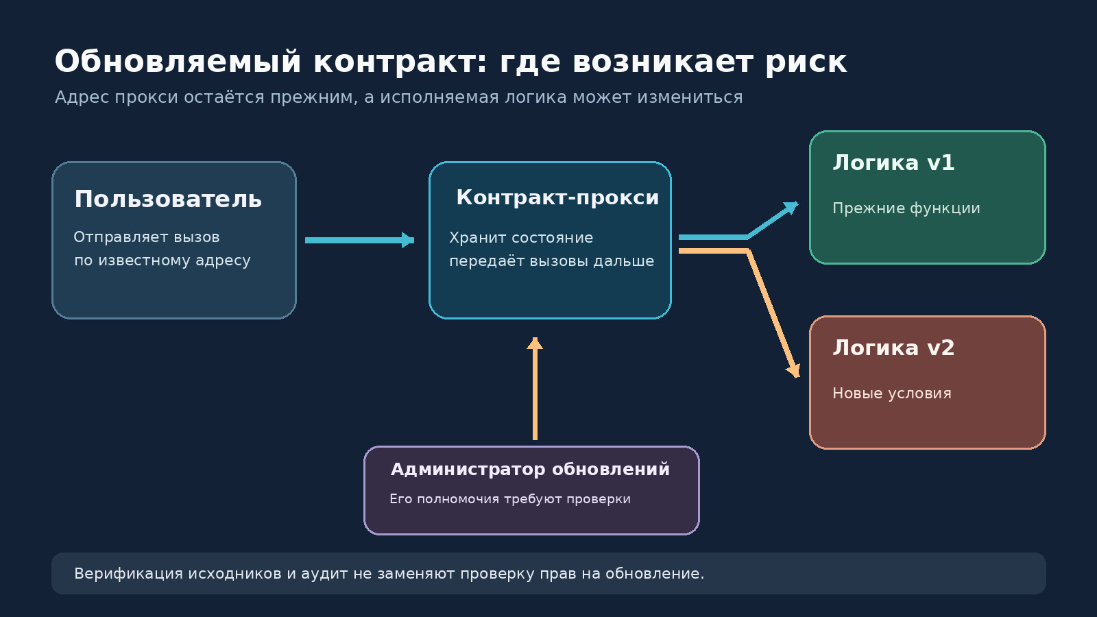 Обновляемый смарт-контракт: пользователь, адрес прокси, версии кода и полномочия администратора