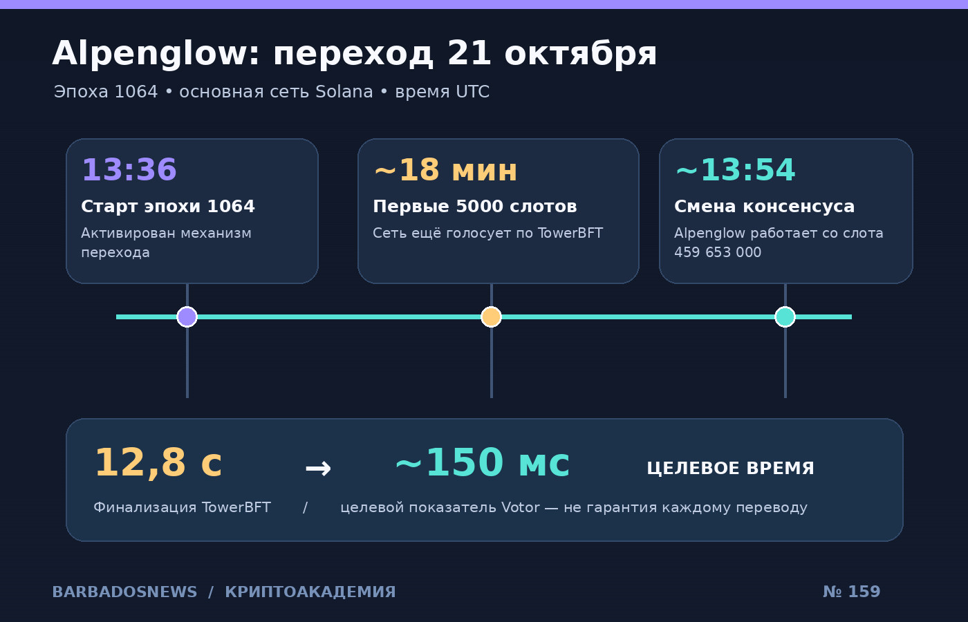 Хронология запуска Alpenglow в Solana: начало эпохи 1064, 5000 слотов TowerBFT и переход на Votor