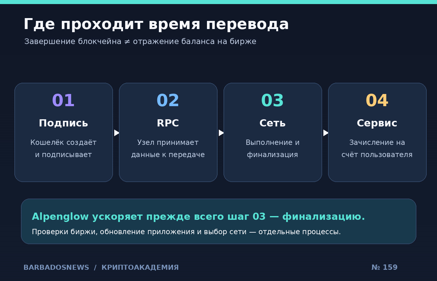 Четыре этапа перевода Solana: подпись, принятие RPC, финализация сетью и зачисление сервисом