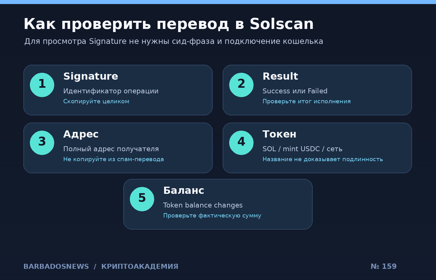 Контрольный список проверки транзакции Solana по Signature в Solscan: результат, сеть, получатель, токен, сумма