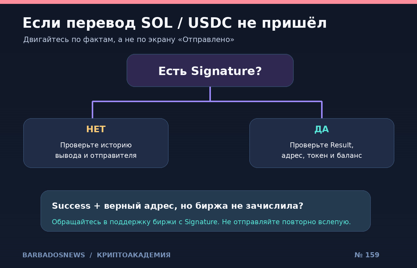 Дерево решений при зависшей Solana-транзакции: нет подписи, ошибка сети, финализировано, но не зачислено биржей