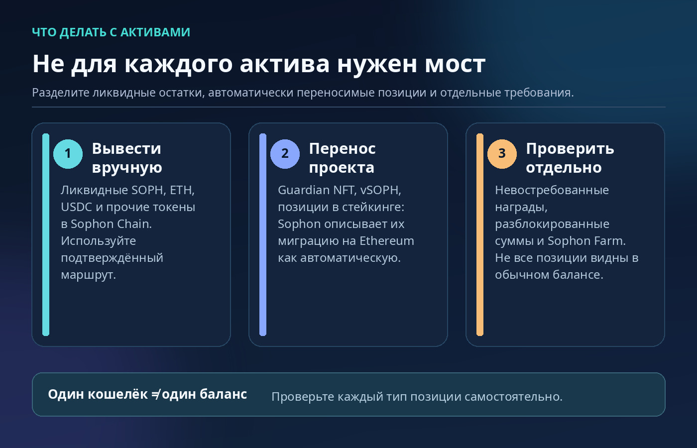Какие активы Sophon выводить вручную, какие позиции переносятся автоматически и что проверить отдельно