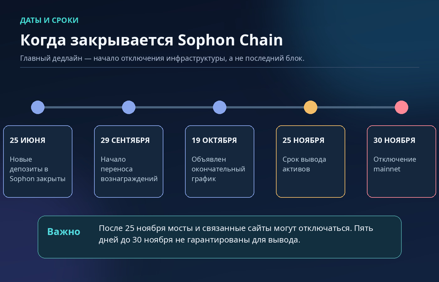 Схема сроков закрытия Sophon: 25 ноября 2026 года вывод активов, 30 ноября остановка основной сети