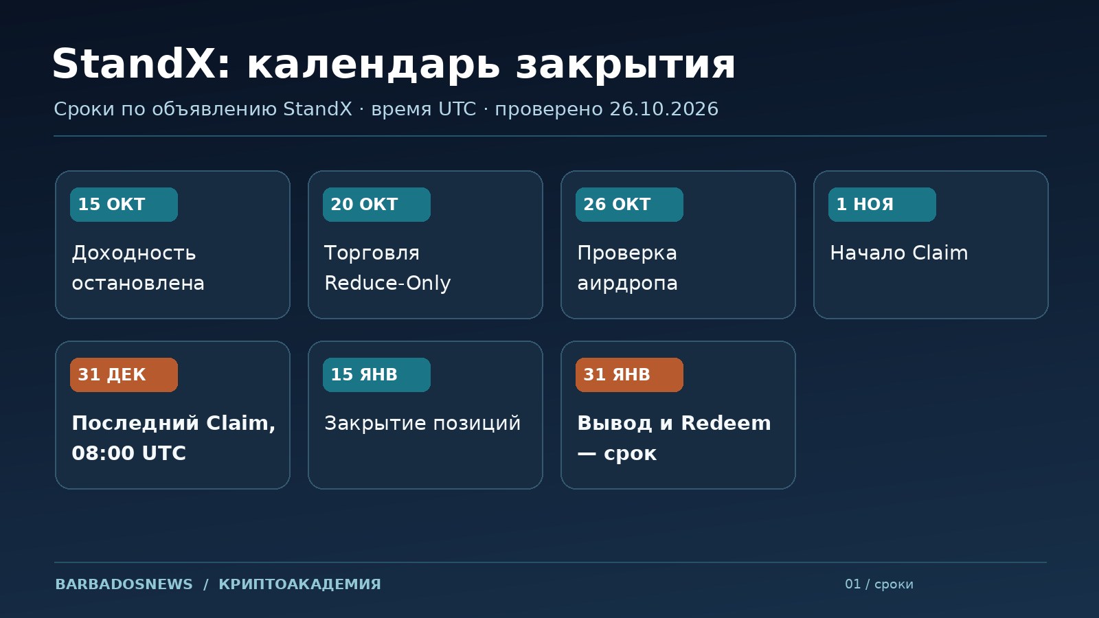 Календарь закрытия StandX: 15 и 20 октября, проверка 26 октября, аирдроп DUSD с 1 ноября, сроки 31 декабря, 15 и 31 января