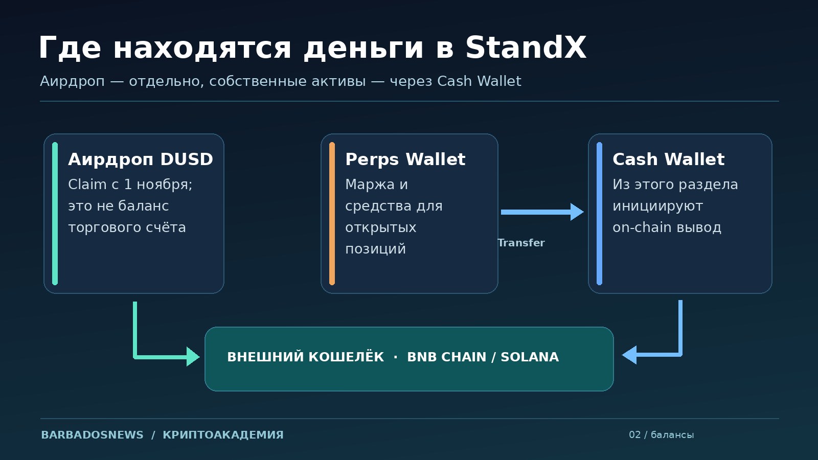 Схема расположения активов: аирдроп DUSD, Perps Wallet, Cash Wallet и внешний кошелёк BNB Chain или Solana