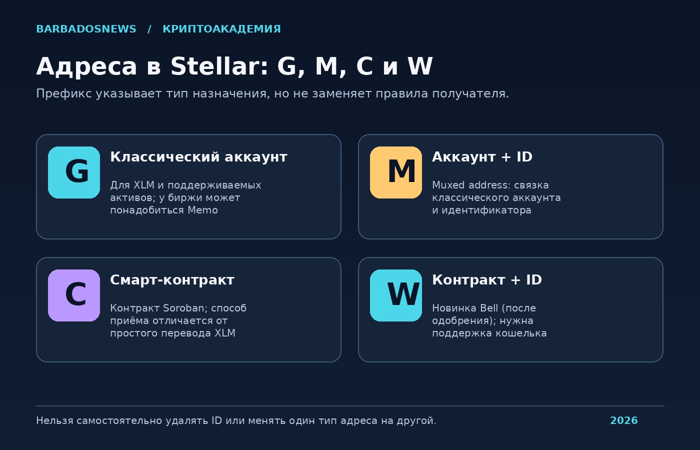 Сравнение адресов Stellar: G классический аккаунт, M аккаунт с ID, C смарт-контракт, W контракт с ID по Bell