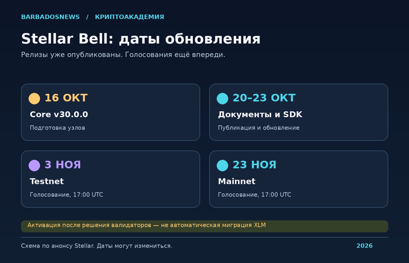 Хронология Bell Protocol 30: выпуск Core 16 октября, обновление документации 20-23 октября, голосования 3 и 23 ноября 2026 года