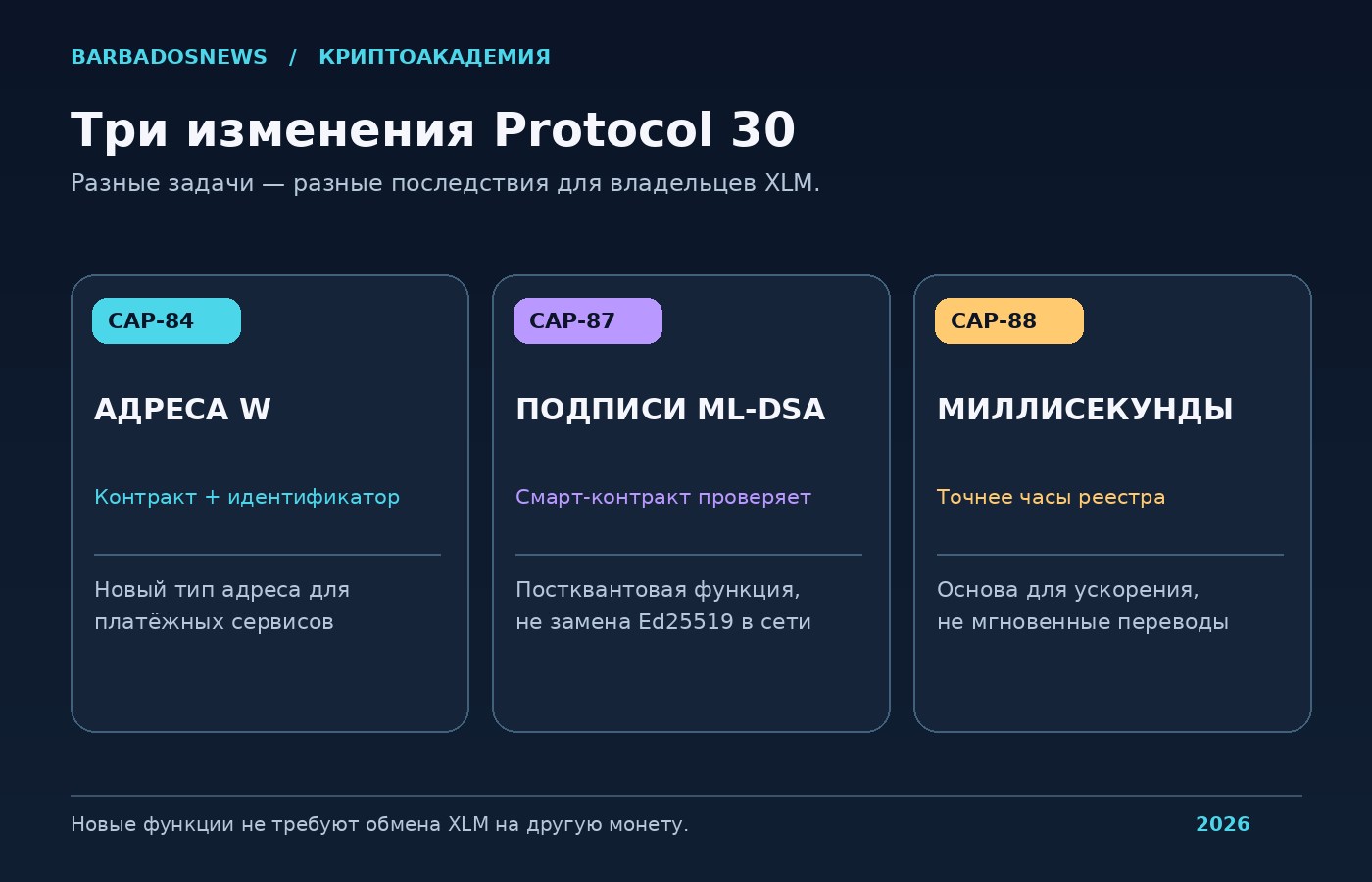 Три компонента Stellar Bell: CAP-84 адреса W, CAP-87 проверки ML-DSA в контрактах и CAP-88 миллисекундные метки времени