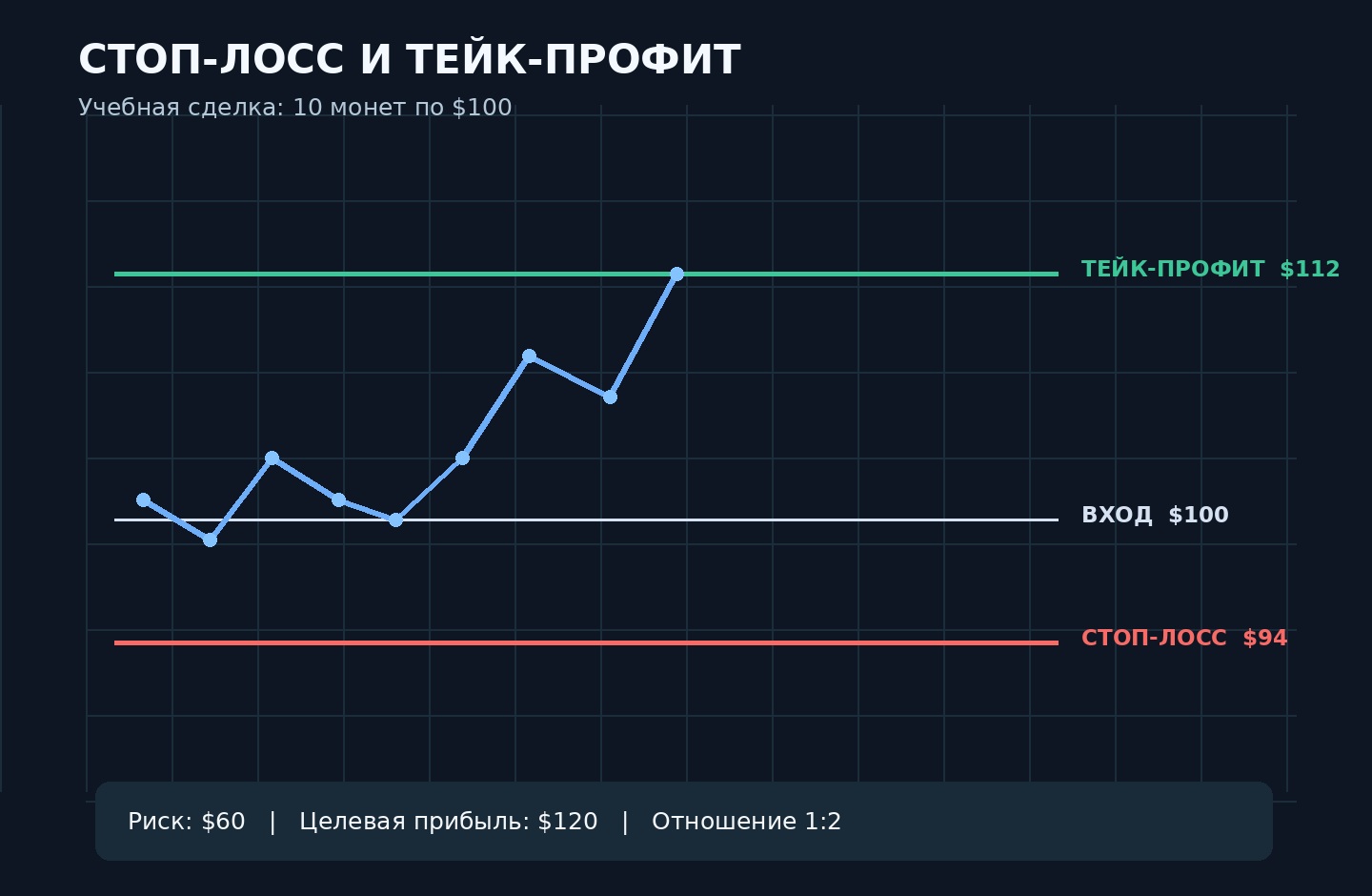 Точная схема стоп-лосса 94 доллара и тейк-профита 112 долларов при входе 100 долларов