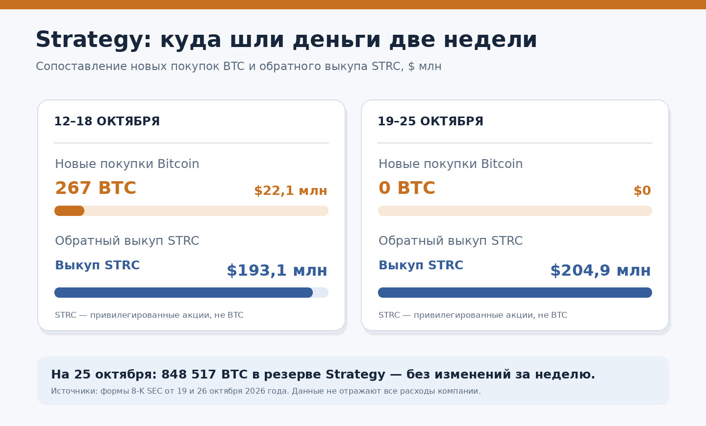 Сравнение расходов Strategy на покупку BTC и выкуп STRC за недели 12-18 и 19-25 октября 2026 года: 22,1 млн и 193,1 млн долларов в первую неделю, ноль и 204,9 млн во вторую