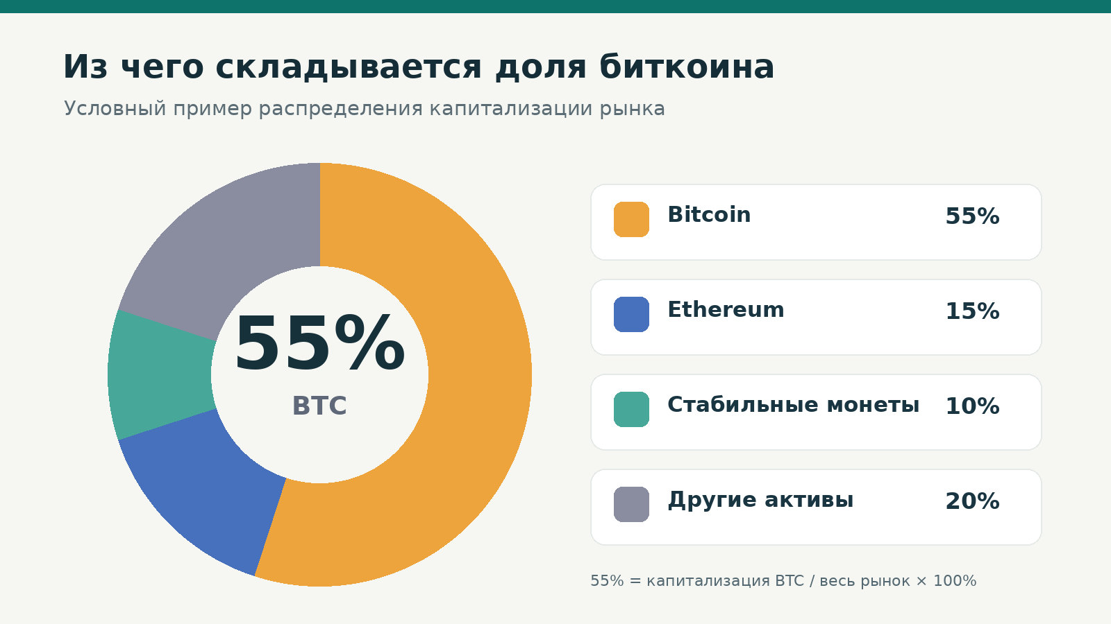 Условная структура крипторынка: доля Bitcoin 55%, Ethereum 15%, стабильных монет 10% и других активов 20%