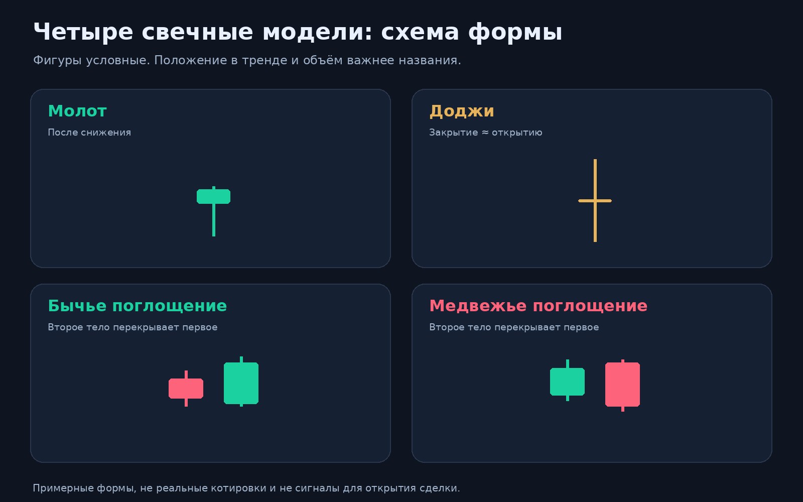Точные схемы японских свечей: молот, доджи, бычье и медвежье поглощение на примере свечных тел и теней
