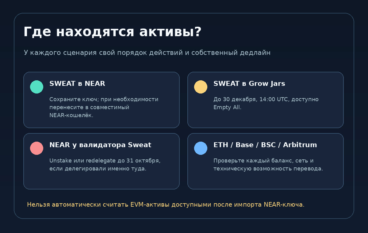 Схема действий со SWEAT в NEAR, Grow Jars, NEAR у валидатора Sweat и активами на Ethereum Base BSC Arbitrum