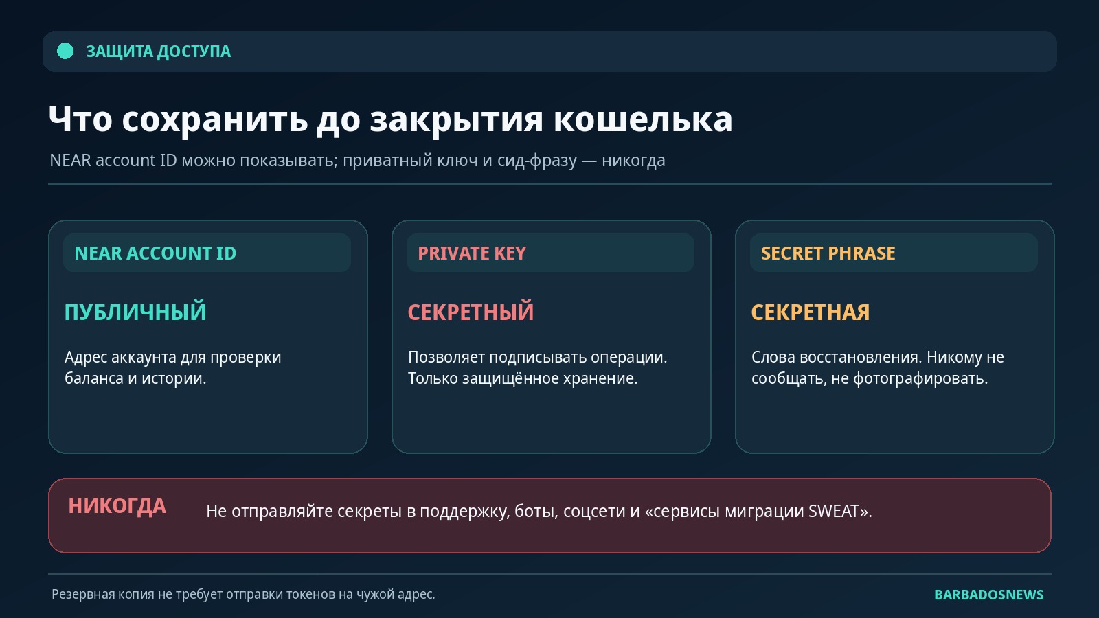Схема: что сохранить из Sweat Wallet - публичный NEAR account ID, приватный ключ и сид-фраза
