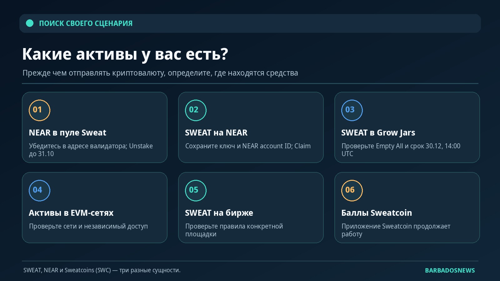 Схема: пять групп пользователей и необходимые действия при закрытии Sweat Wallet