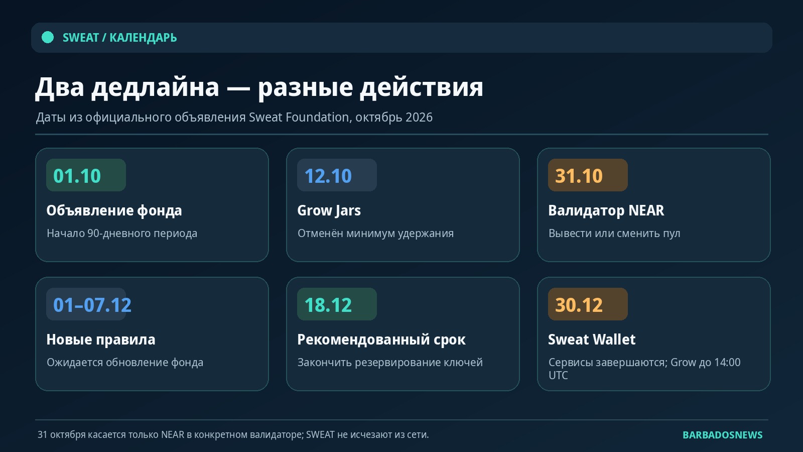 Схема: ключевые даты остановки валидатора и завершения работы Sweat Wallet
