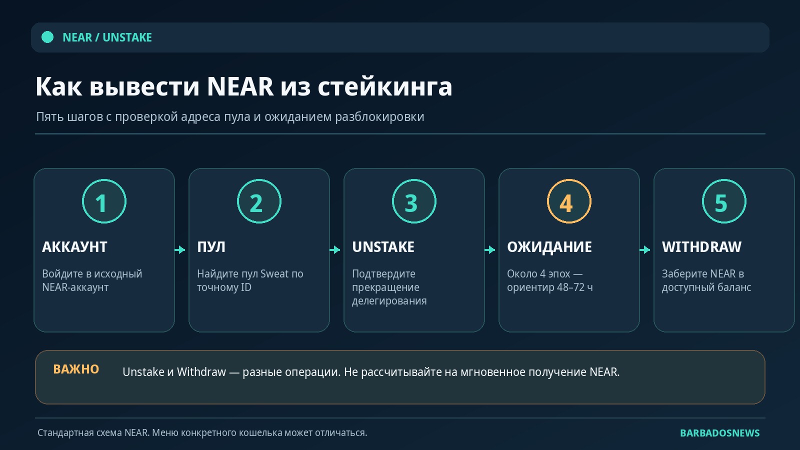 Схема: пять этапов вывода NEAR из валидатора Sweat с ожиданием четырёх эпох