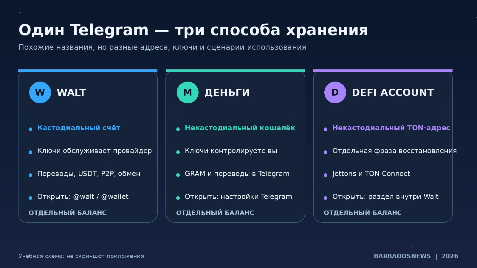 Сравнение Walt, Telegram Money Деньги и DeFi Account: кастодиальный счёт, независимые ключи и отдельные балансы
