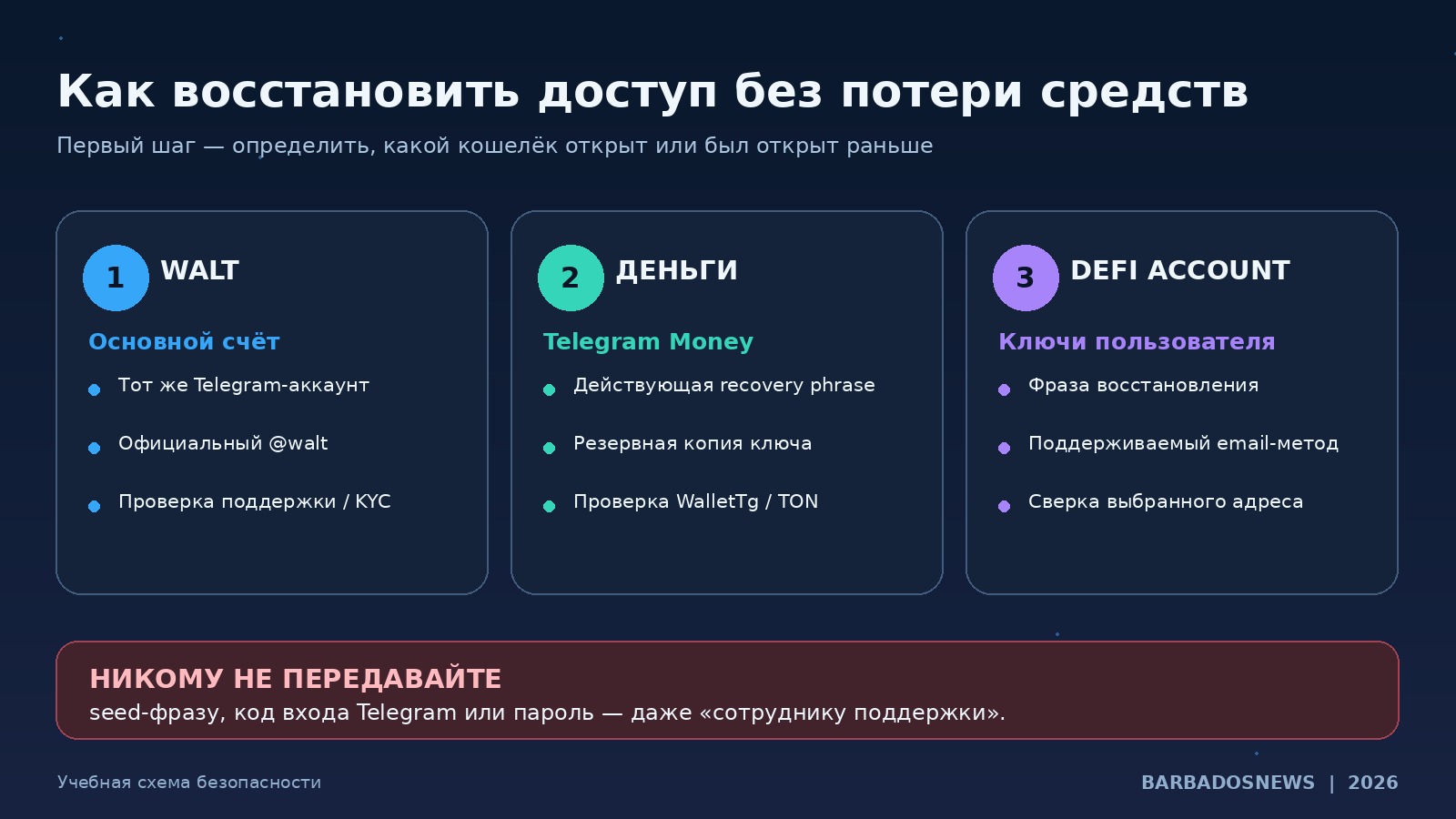 Схема восстановления доступа к Walt, Telegram Money и DeFi Account: разница между Telegram аккаунтом и секретной фразой