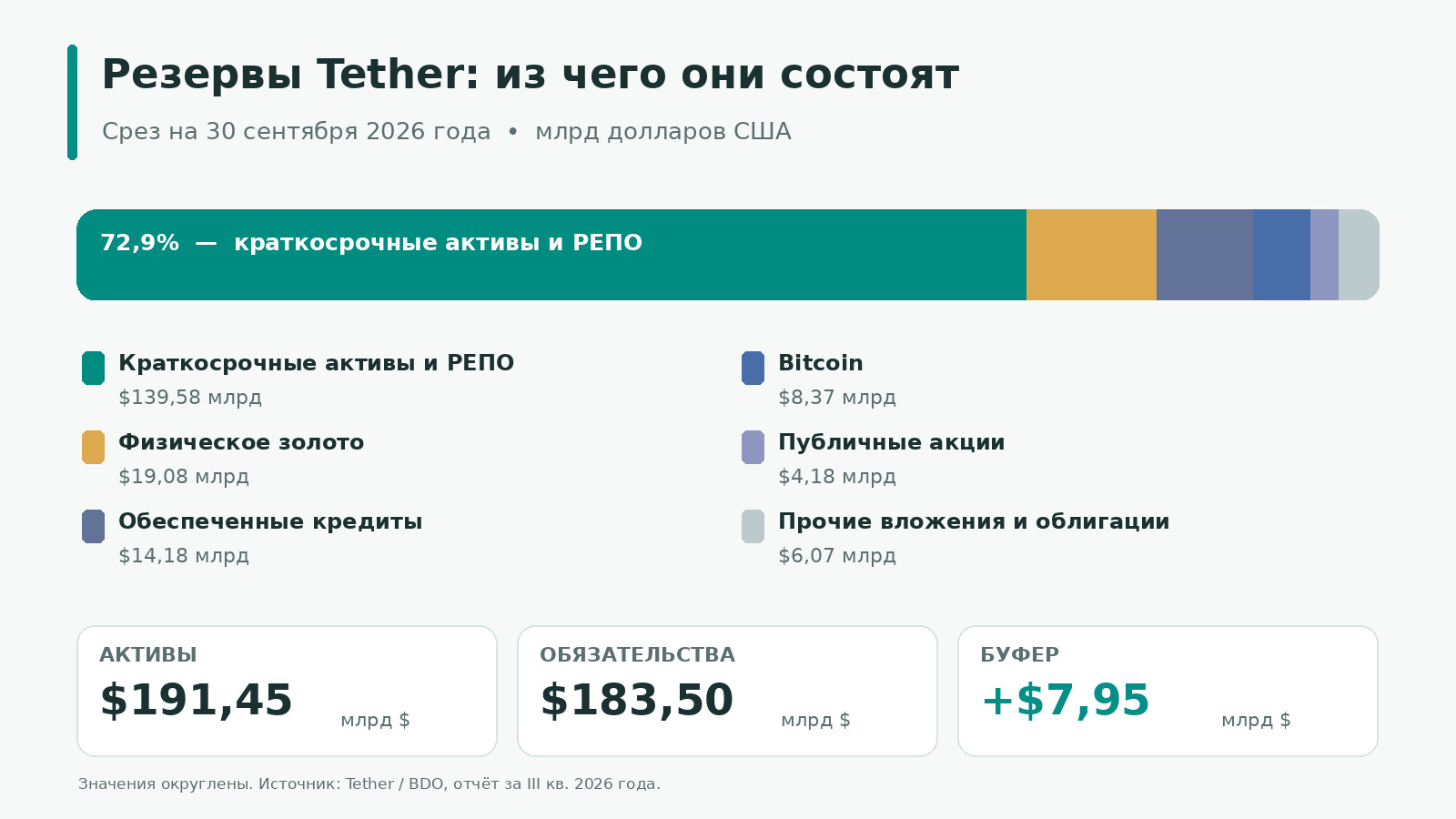 Инфографика структуры резервов Tether на 30 сентября 2026 года: краткосрочные инструменты, золото, кредиты, Bitcoin и другие активы