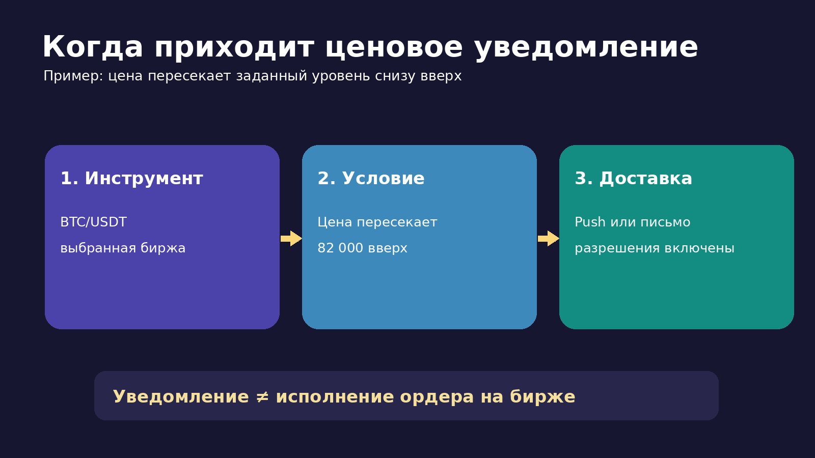 Три шага ценового уведомления TradingView: символ, условие, доставка
