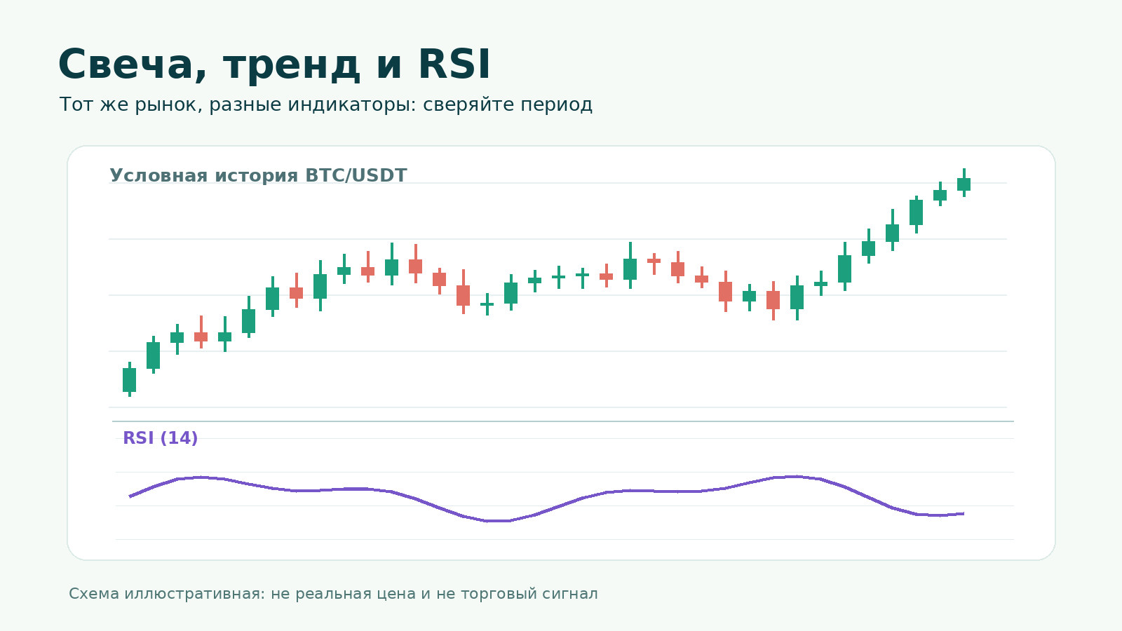 Условный график BTC/USDT со свечами и линией RSI для объяснения анализа