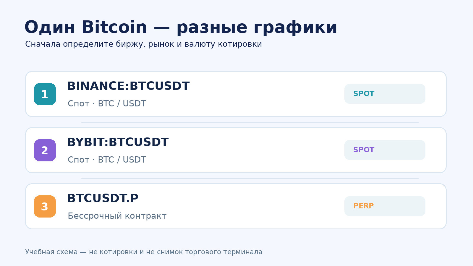 Почему графики BTC/USDT с разных бирж нельзя автоматически считать одинаковыми