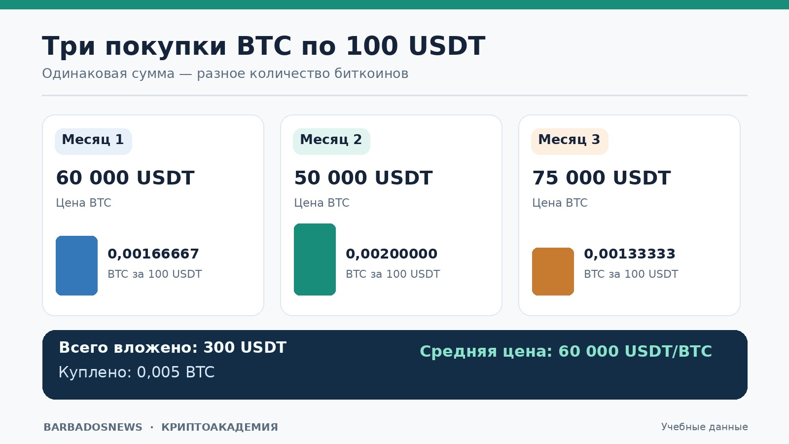 Учебная инфографика DCA: три покупки Bitcoin по 100 USDT, цены 60 000, 50 000 и 75 000 USDT, средняя цена 60 000 USDT за BTC