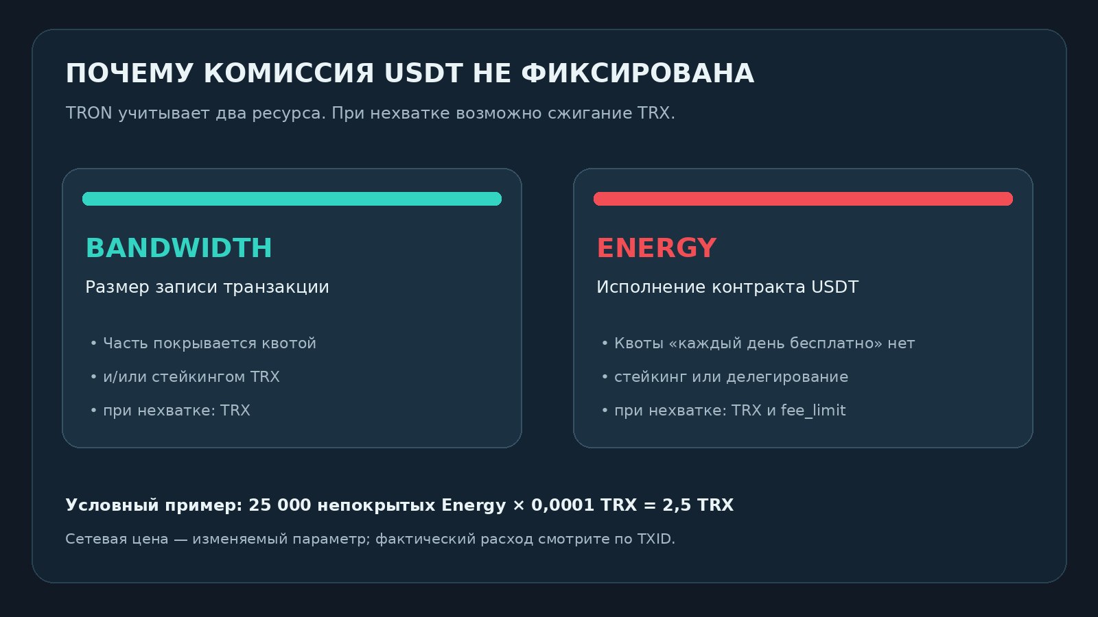 Energy и Bandwidth при переводе USDT TRC20: ресурсы и возможное сжигание TRX