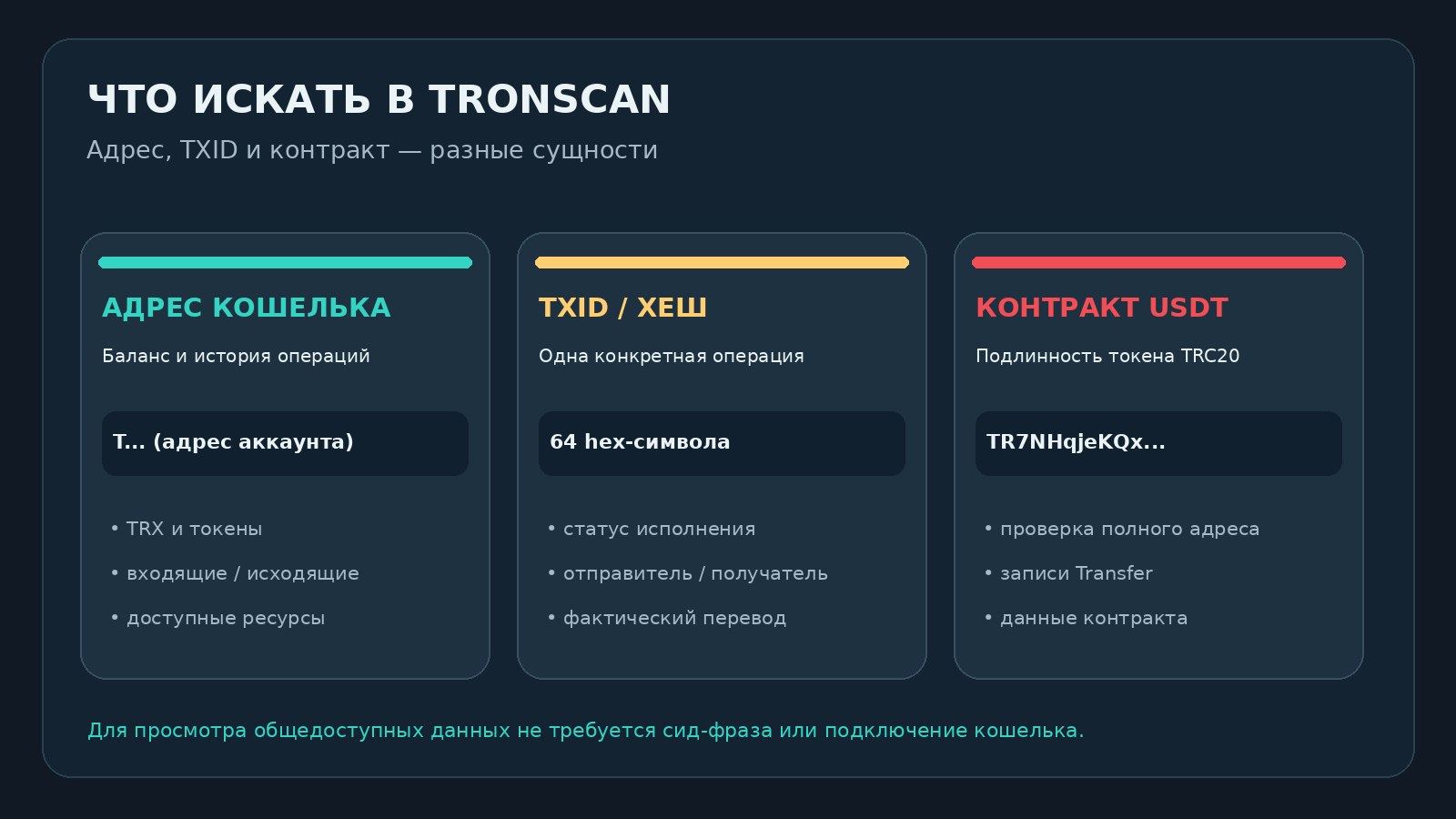 Разница между адресом TRON, хешем TXID и контрактом USDT TRC20 при поиске в TronScan