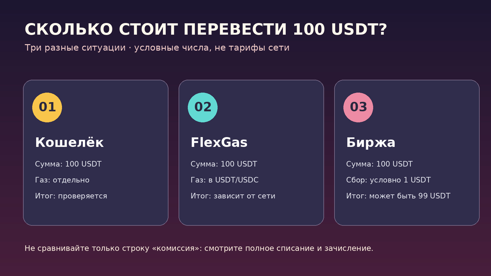 Схема способов оплаты комиссии USDT: нативная монета, FlexGas и биржевой вывод