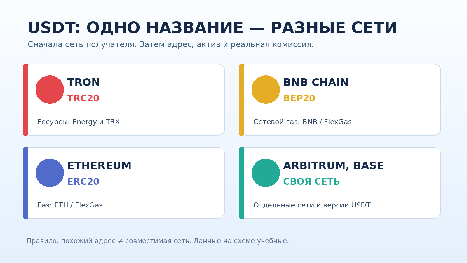 Сравнение USDT в сетях TRON TRC20, BNB Chain BEP20 и Ethereum ERC20