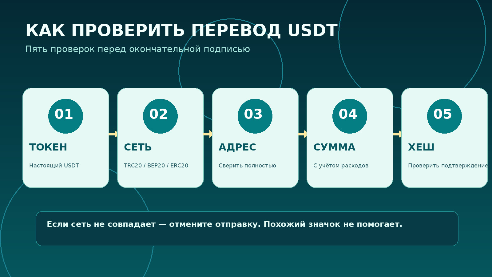 Пять шагов проверки перевода USDT: токен, сеть, адрес, сумма и хеш