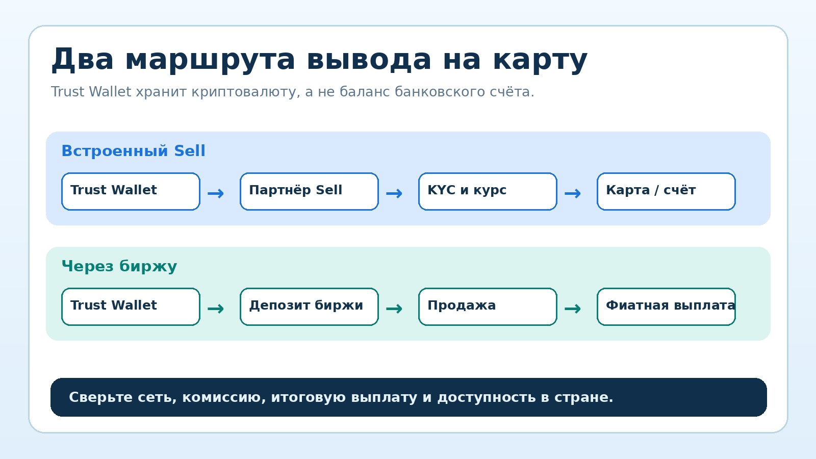 Два маршрута вывода средств из Trust Wallet на карту: встроенный партнёр Sell или перевод на биржу и фиатная выплата