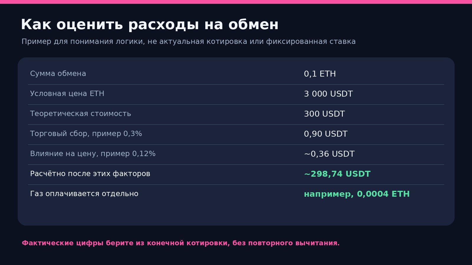 Учебный расчёт ETH в USDT: сборы пула, влияние сделки на цену и газ