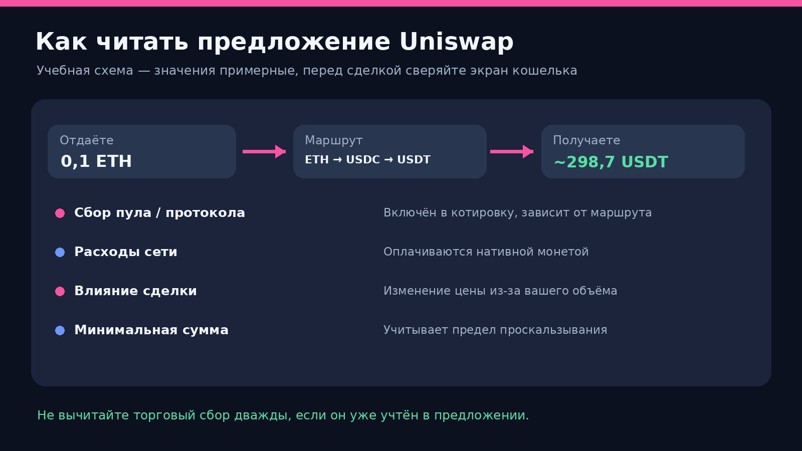 Схема предложения Uniswap: исходный актив, маршрут, получаемая сумма и расходы