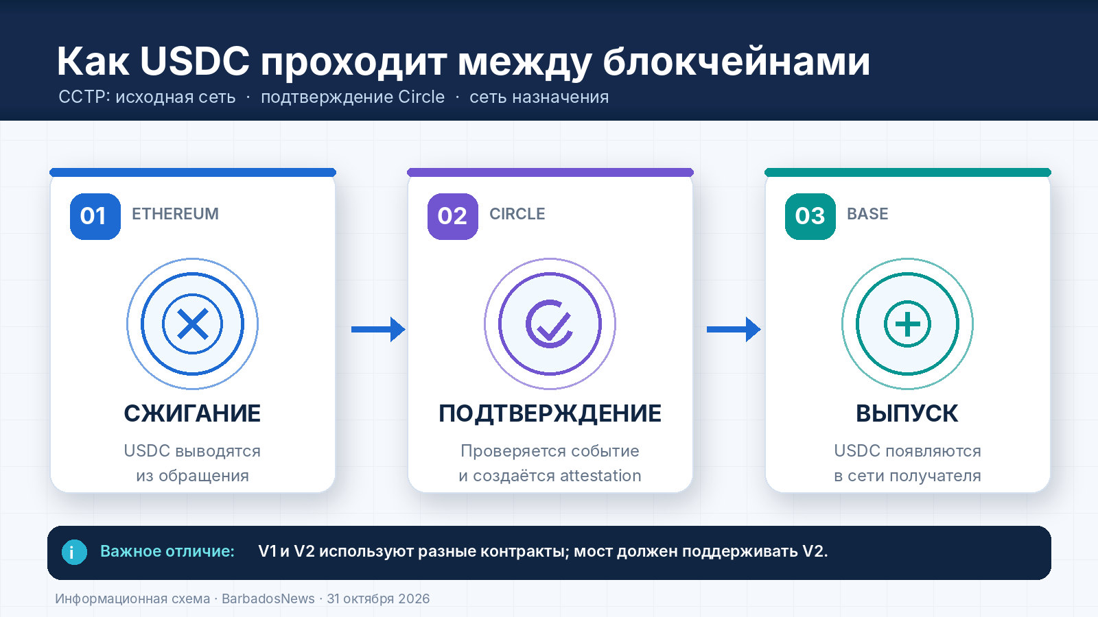 Схема межсетевого перевода USDC: сжигание токенов, подтверждение Circle и выпуск в целевой сети