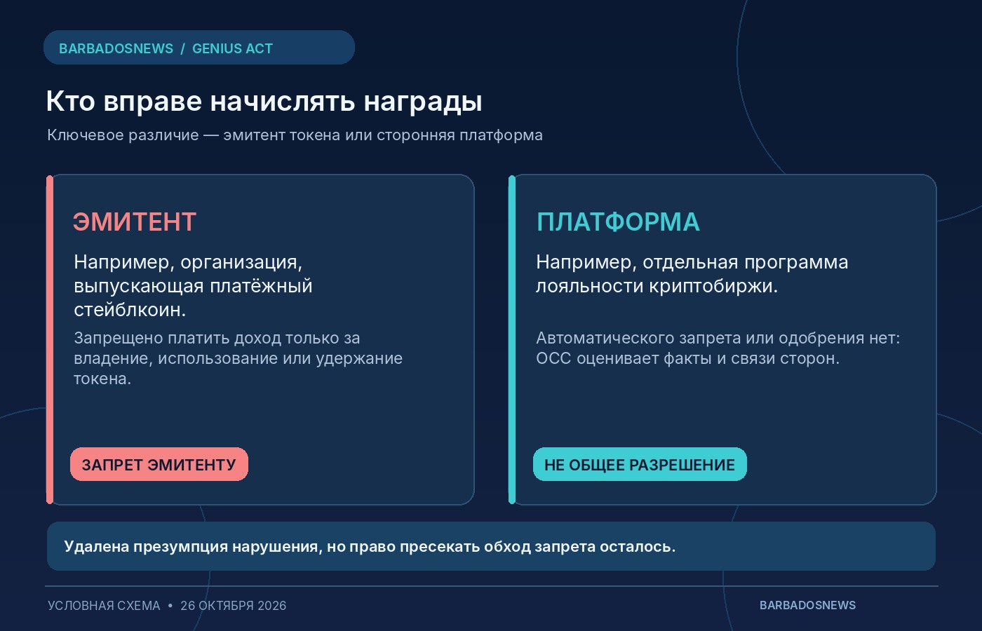 Схема различия между запретом выплат эмитентом стейблкоина USDC и программами вознаграждений сторонних платформ в окончательных правилах OCC