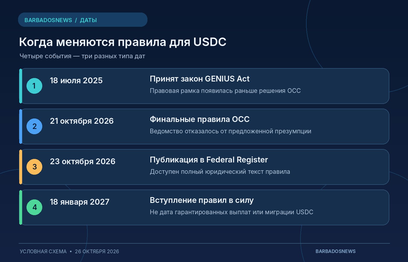 Хронология регулирования USDC: GENIUS Act от июля 2025, финальные правила OCC от 21 октября 2026, публикация 23 октября и вступление в силу 18 января 2027
