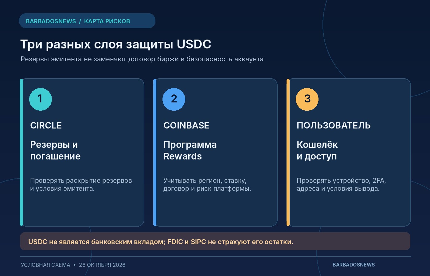 Три уровня рисков USDC: резервы Circle, условия программы Coinbase Rewards и безопасность пользовательского кошелька без банковской страховки FDIC