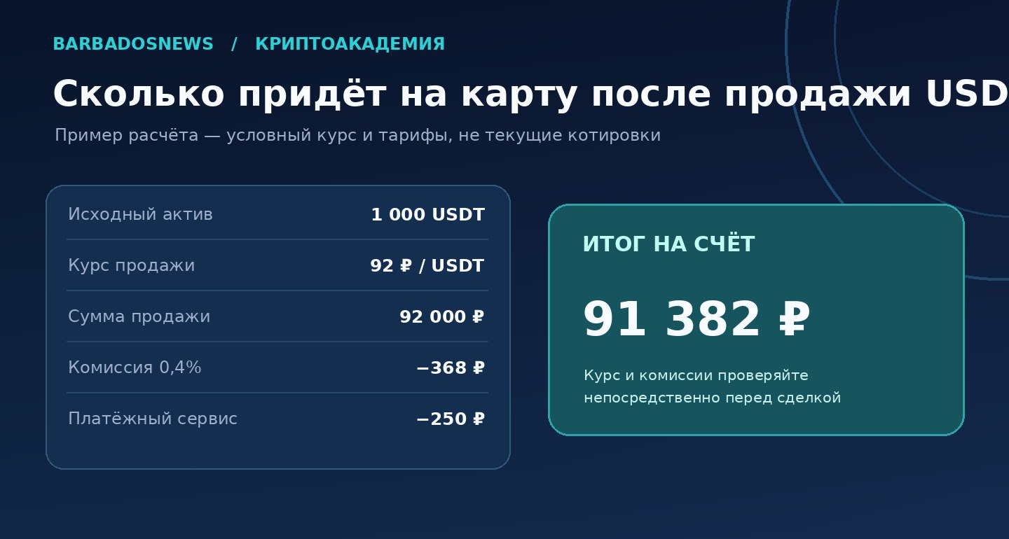 Пример расчёта вывода 1000 USDT на банковский счёт с комиссиями и итогом 91 382 рубля