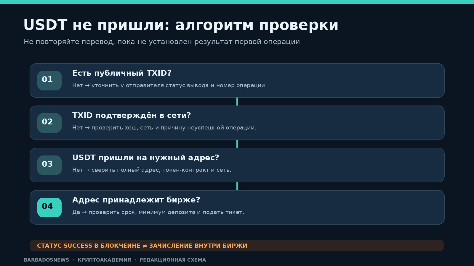 Алгоритм диагностики незачисленного депозита USDT: TXID, сеть, адрес получателя, проверка биржи и обращение в поддержку