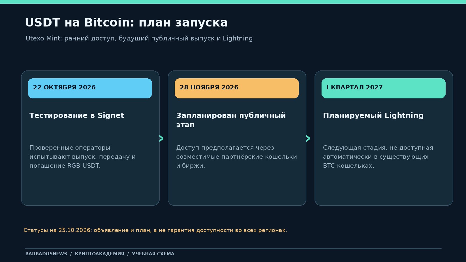 Хронология Utexo: тестирование 22 октября 2026, план запуска 28 ноября 2026 и будущая поддержка Lightning в I квартале 2027 года